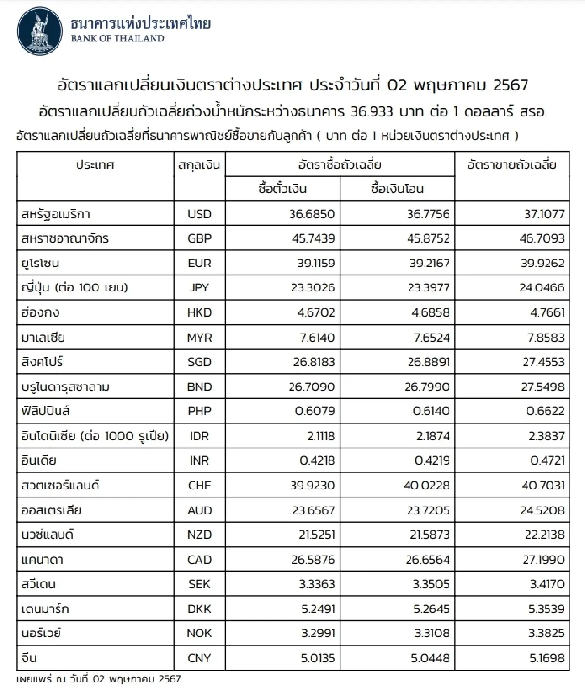 (ธปท.) อัตราแลกเปลี่ยนเงินตราต่างประเทศ ประจำวันที่ 2 พฤษภาคม 2567