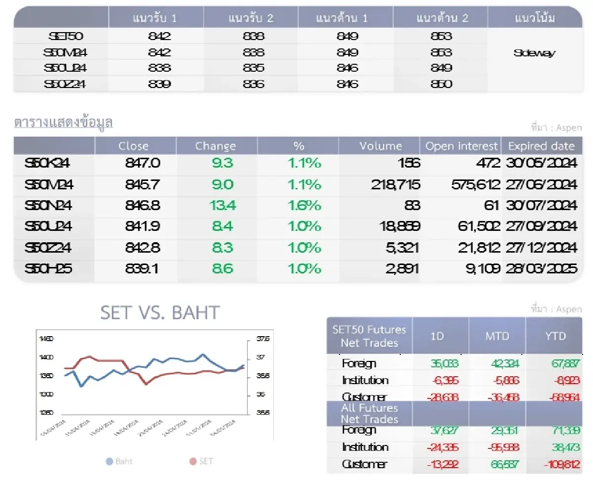 SET50 Futures : บล.โกลเบล็ก แกว่งตัวในกรอบ 842-853 จุด