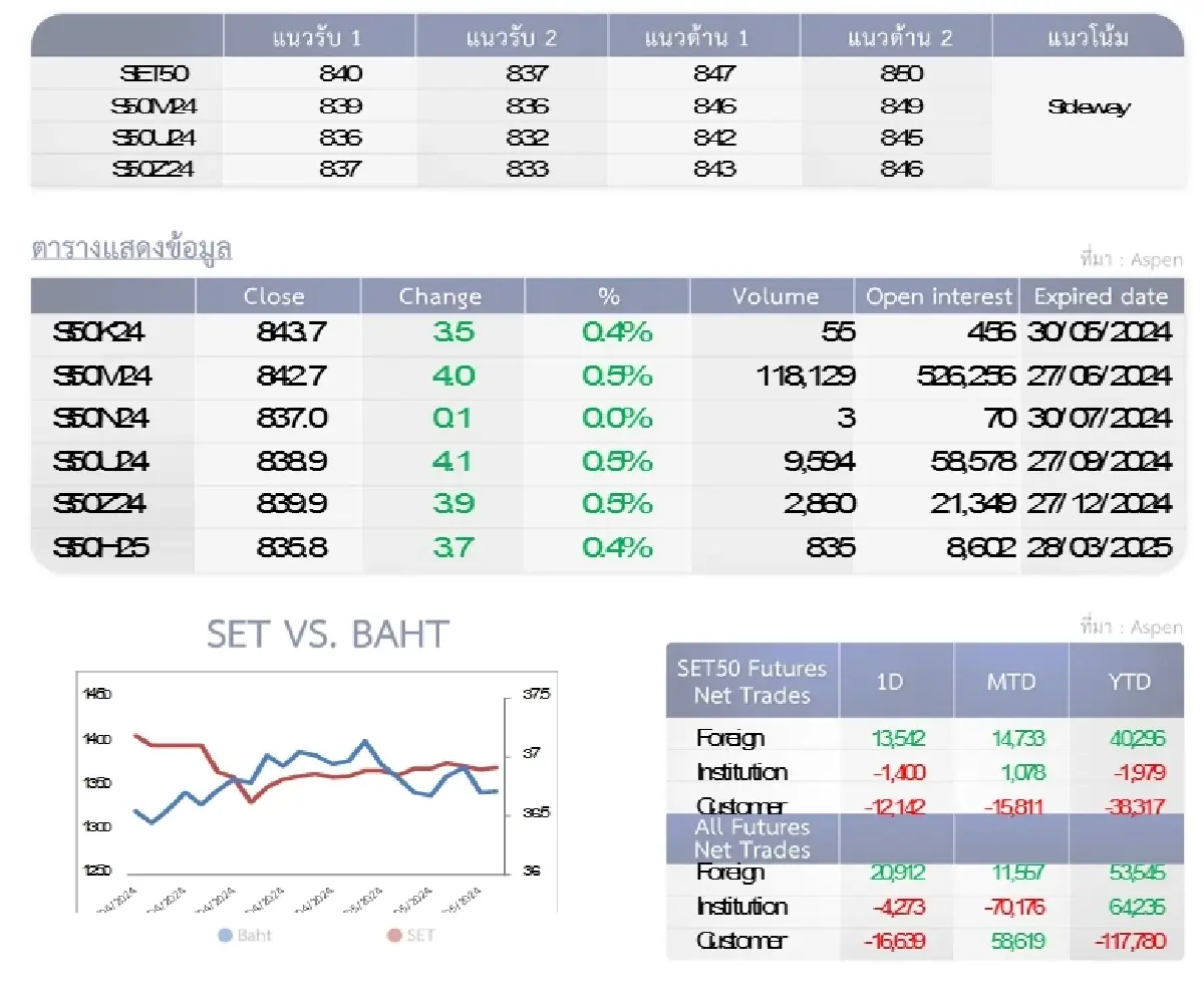 SET50 Futures : บล.โกลเบล็ก เก็งกำไรในกรอบ 840-847 จุด