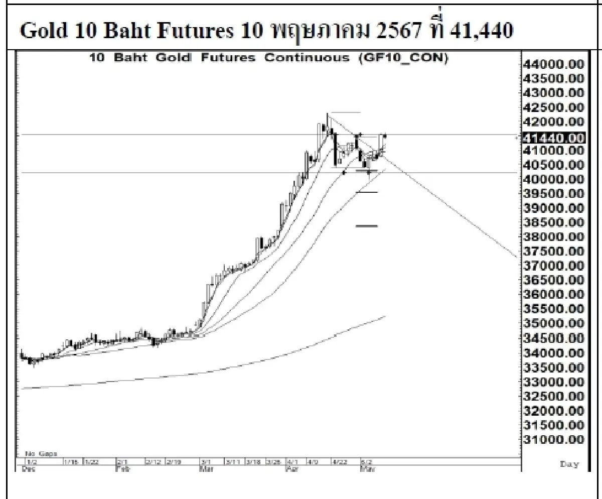 DAILY GOLD Futures : บล.เคจีไอฯ Spot Gold (Dollar/Troy Ounce) +30.67 2360.5