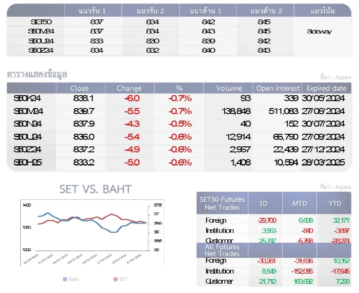 SET50 Futures : บล.โกลเบล็ก อ่อนตัวลงทดสอบ 834-837 จุด