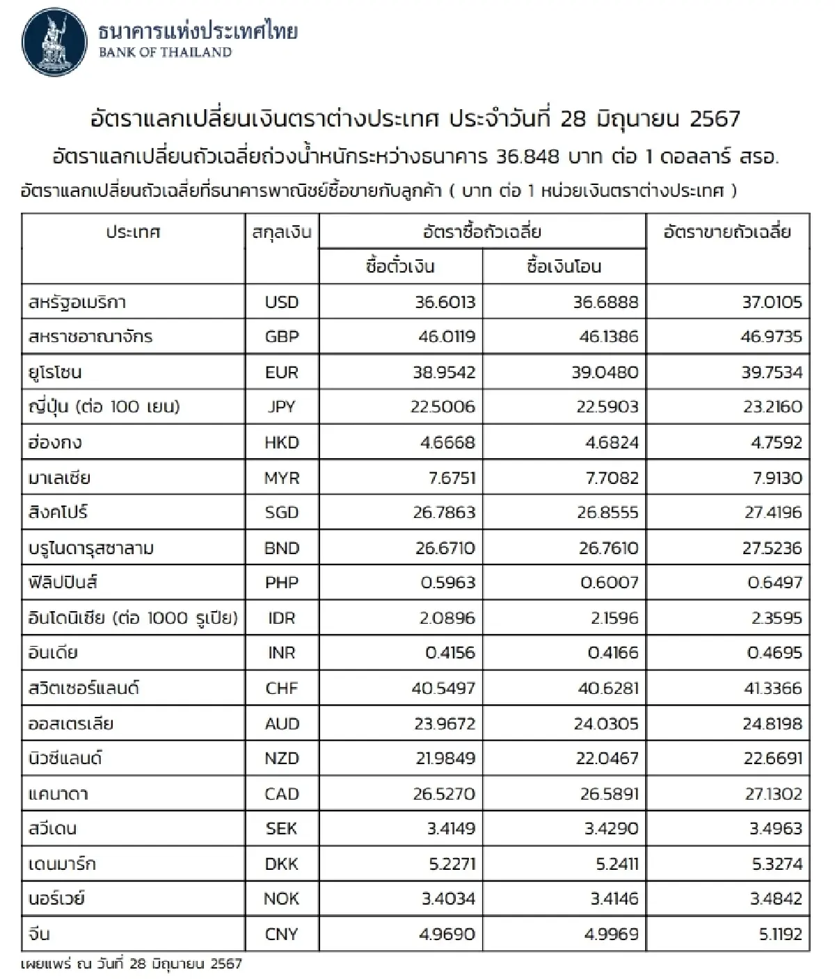 (ธปท.) อัตราแลกเปลี่ยนเงินตราต่างประเทศ ประจำวันที่ 28 มิถุนายน 2567