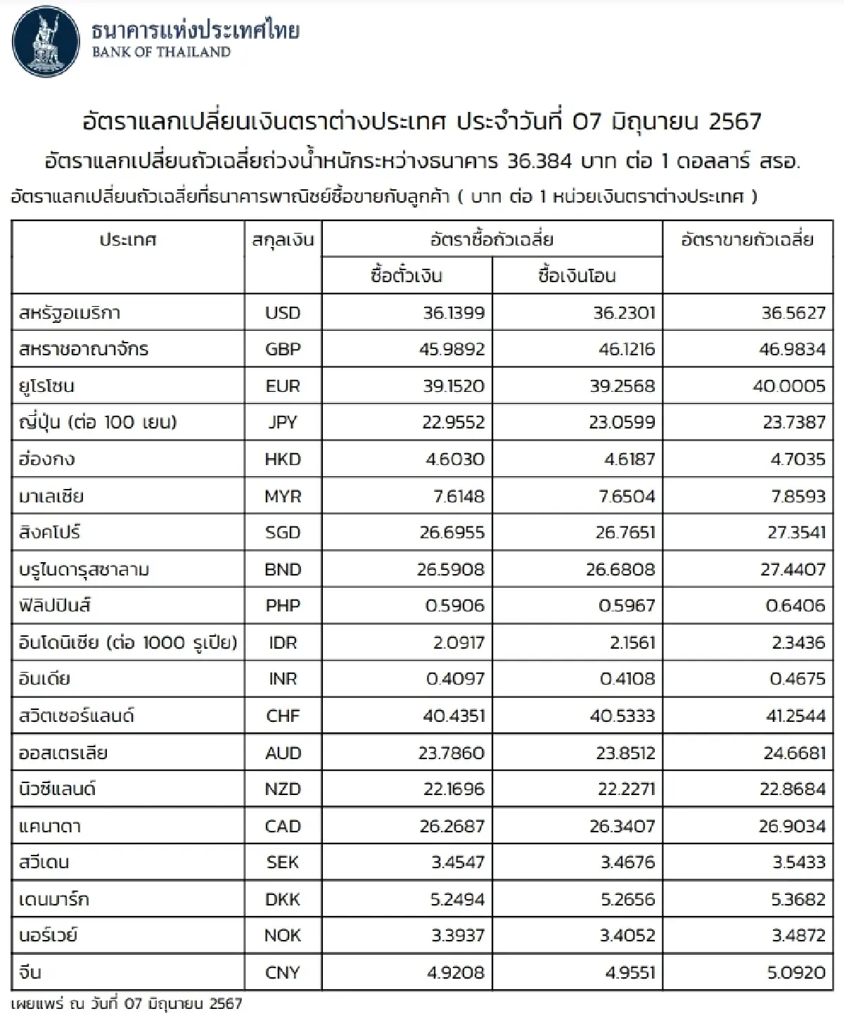 (ธปท.) อัตราแลกเปลี่ยนเงินตราต่างประเทศ ประจำวันที่ 7 มิถุนายน 2567