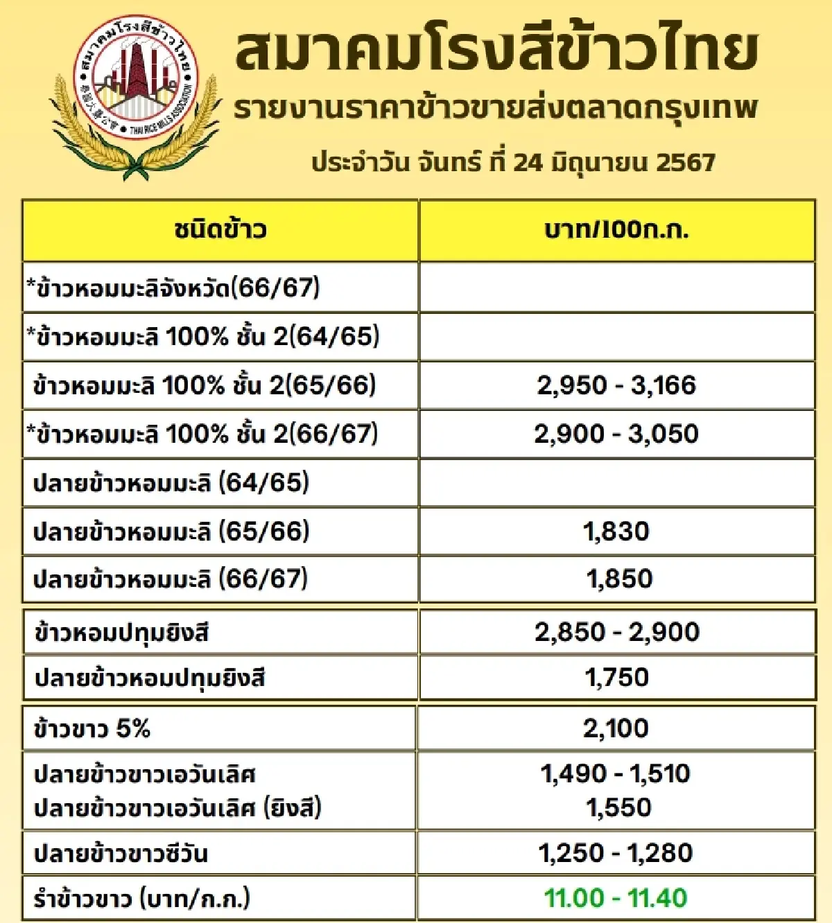 รายงานราคาข้าวขายส่งตลาดกรุงเทพฯ (สมาคมโรงสีข้าวไทย) วันที่ 24 มิถุนายน 2567
