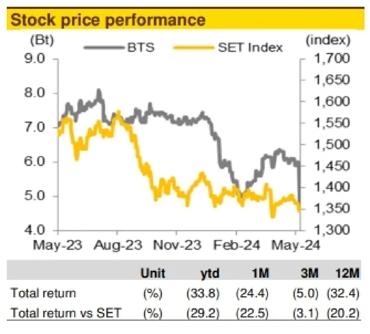 วิเคราะห์หุ้นรายตัว : บล.กรุงศรี BTS ราคาหุ้นถูก