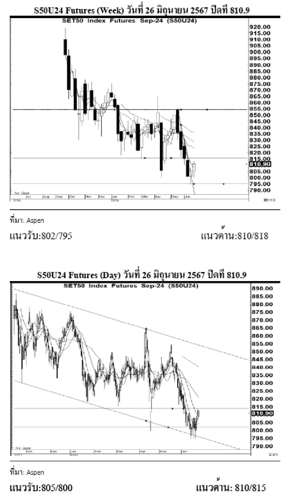 DAILY SET50 Futures : บล.เคจีไอฯ เปิด Long สัญญา S50U24 ที่ 805