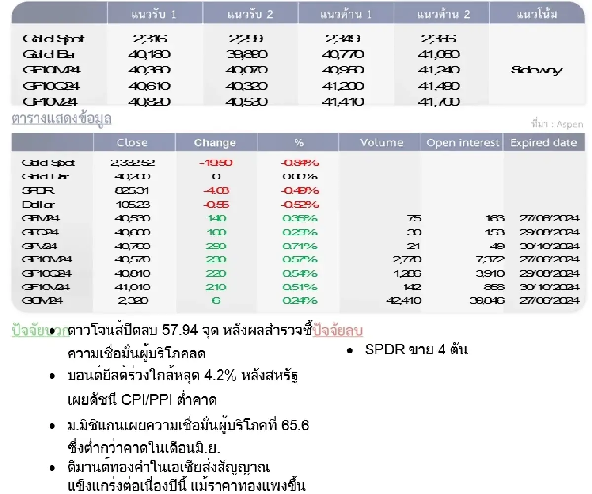 GOLD Futures : บล.โกลเบล็ก ราคาทองวันนี้  2,322.50  U$/ทรอยเอาน์ซ