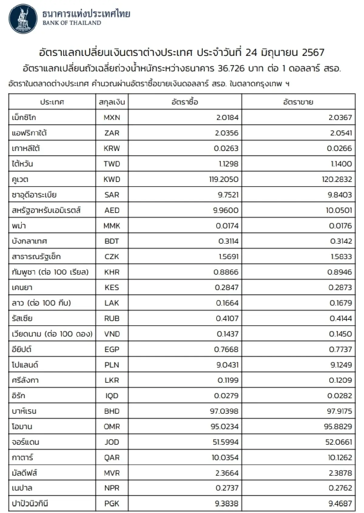 (ธปท.) อัตราแลกเปลี่ยนเงินตราต่างประเทศ ประจำวันที่ 24 มิถุนายน 2567