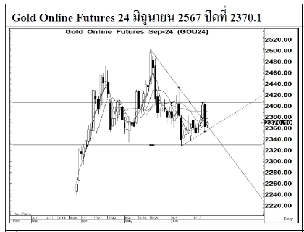 DAILY GOLD Futures : บล.เคจีไอฯ  Spot Gold (Dollar/Troy Ounce) +9.77  2331.75