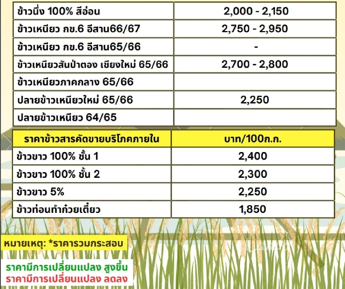 รายงานราคาข้าวขายส่งตลาดกรุงเทพฯ (สมาคมโรงสีข้าวไทย) วันที่ 17 มิถุนายน 2567