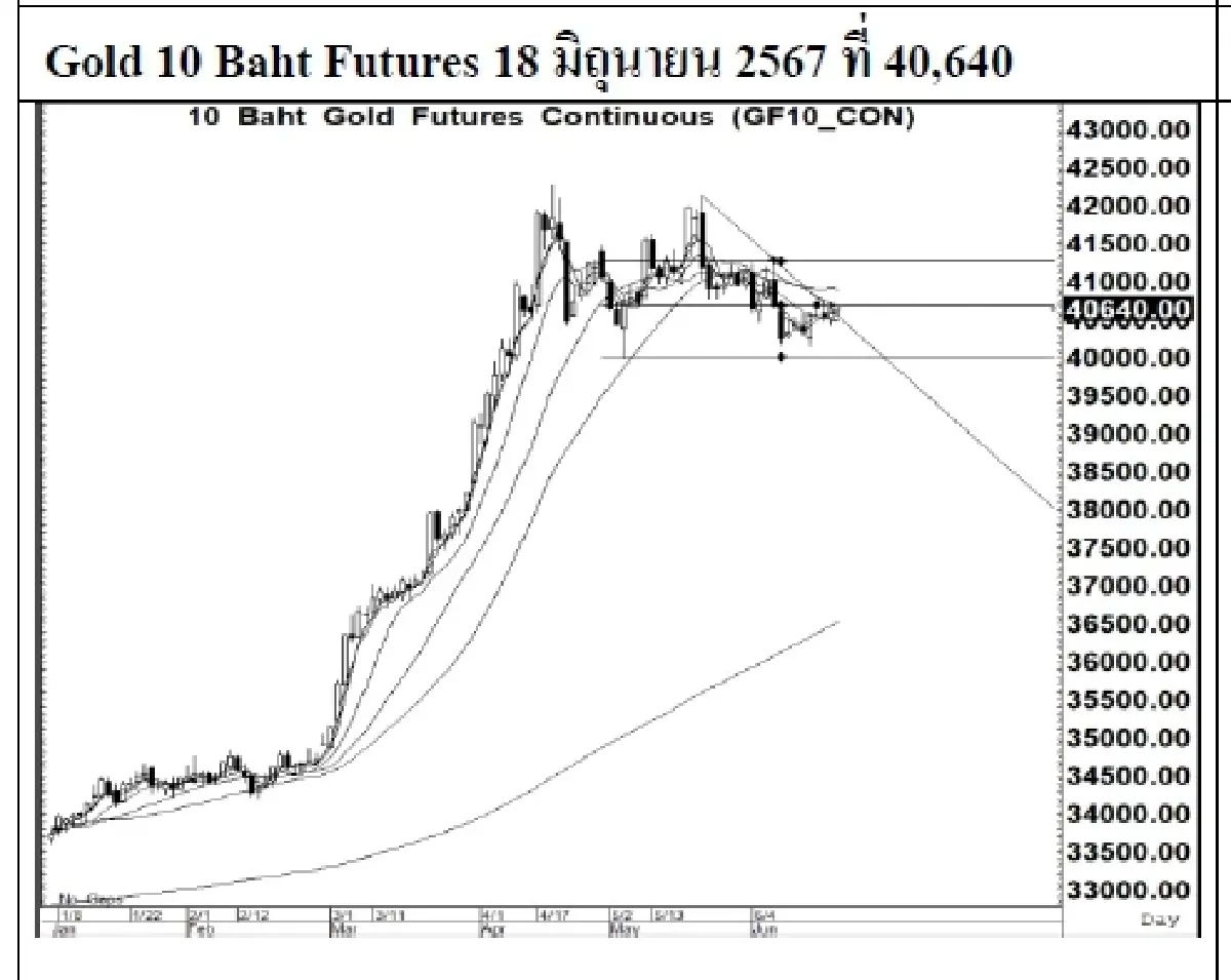 DAILY GOLD Futures : บล.เคจีไอฯ  Spot Gold (Dollar/Troy Ounce) -0.83  2329.48