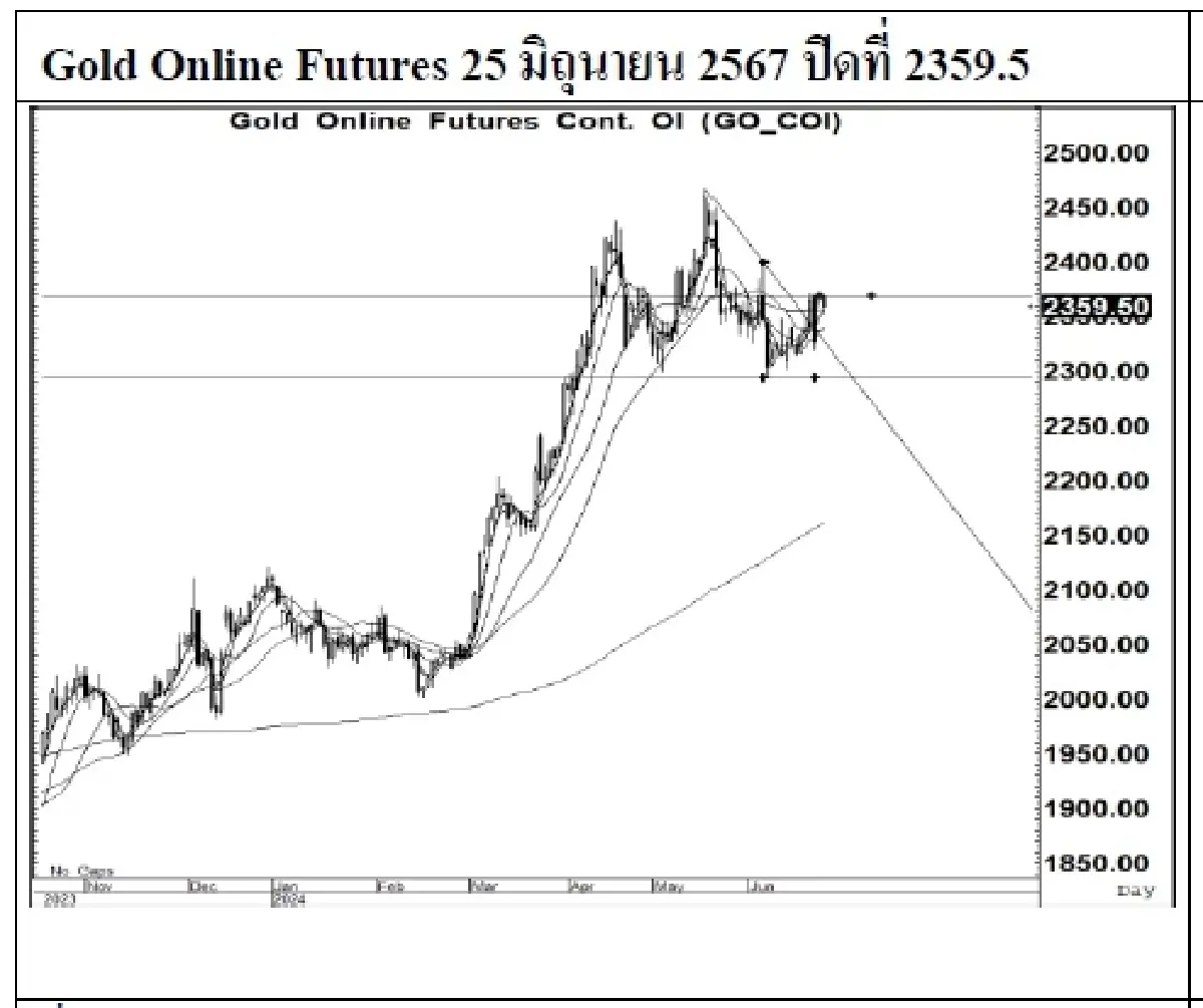 DAILY GOLD Futures : บล.เคจีไอฯ Spot Gold (Dollar/Troy Ounce) -13.83  2317.92