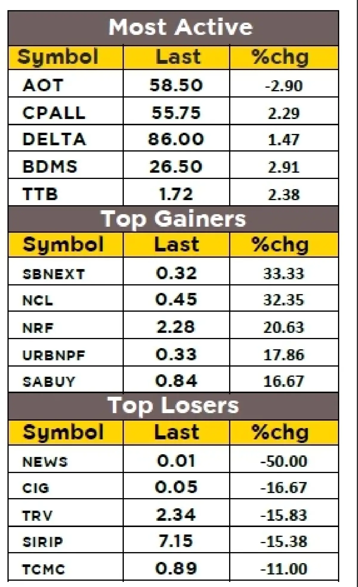 วิเคราะห์ตลาดทางเทคนิค : บล.กรุงศรี SET - แกว่งขึ้น