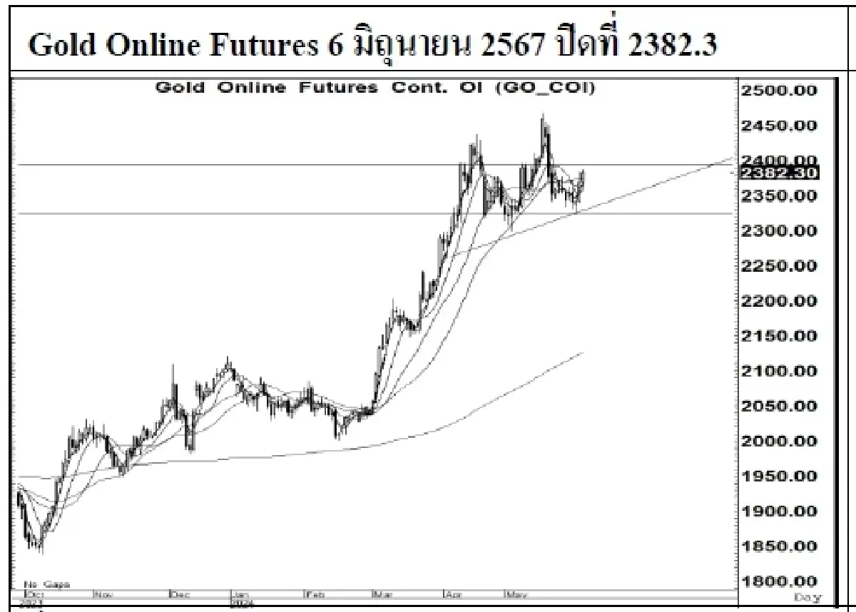 DAILY GOLD Futures : บล.เคจีไอฯ Spot Gold (Dollar/Troy Ounce) +20.25  2372.93