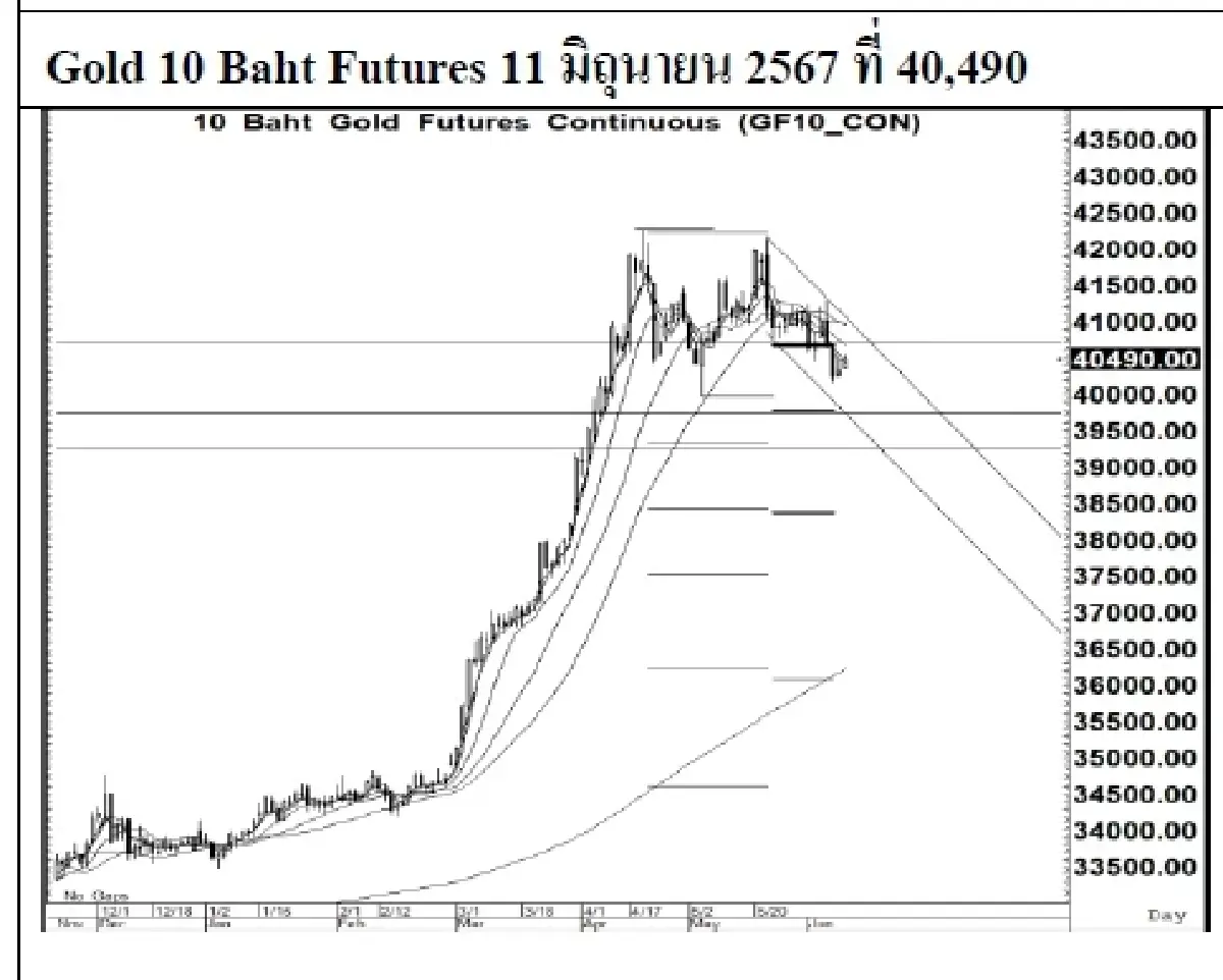 DAILY GOLD Futures : บล.เคจีไอฯ  Spot Gold (Dollar/Troy Ounce) -4.4 2308.61