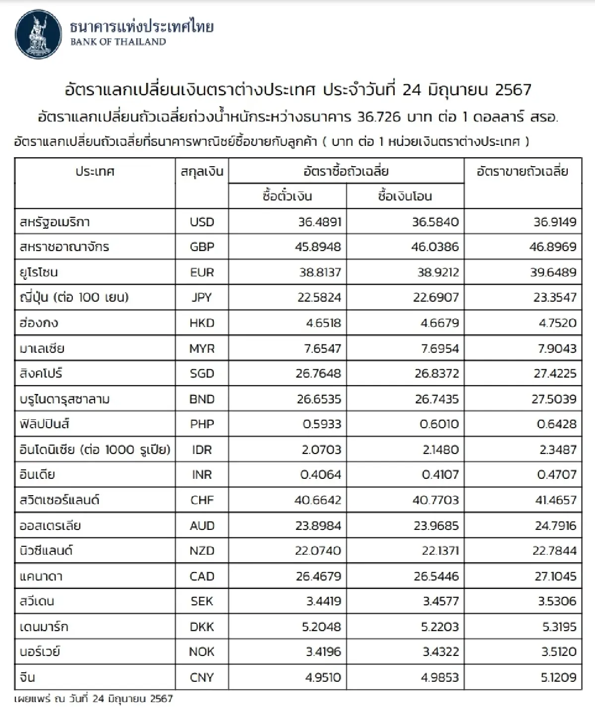 (ธปท.) อัตราแลกเปลี่ยนเงินตราต่างประเทศ ประจำวันที่ 24 มิถุนายน 2567