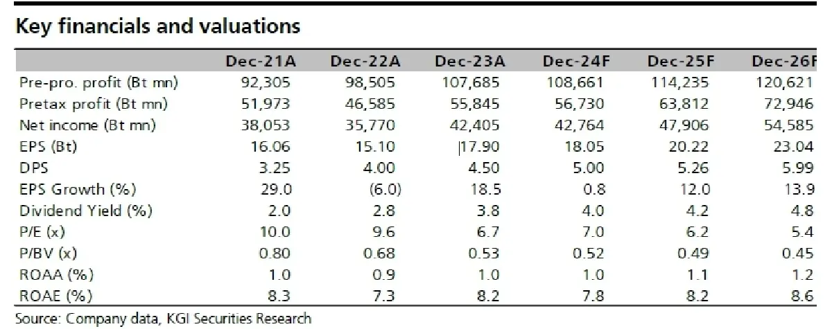 วิเคราะห์หุ้นรายตัว : บล.เคจีไอฯ KBANK แผนการล้างหนี้เสียเริ่มที่ความเสี่ยง