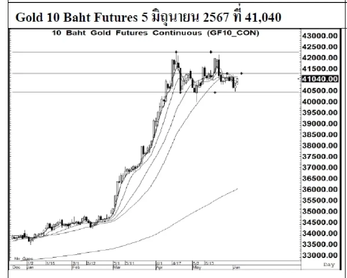 DAILY GOLD Futures : บล.เคจีไอฯ  Spot Gold (Dollar/Troy Ounce) +28.69 2352.68