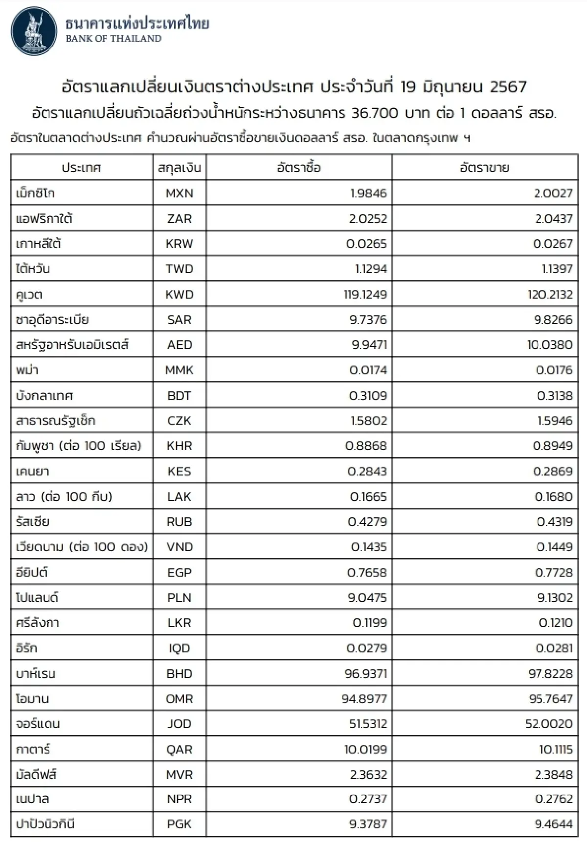 (ธปท.) อัตราแลกเปลี่ยนเงินตราต่างประเทศ ประจำวันที่ 19 มิถุนายน 2567