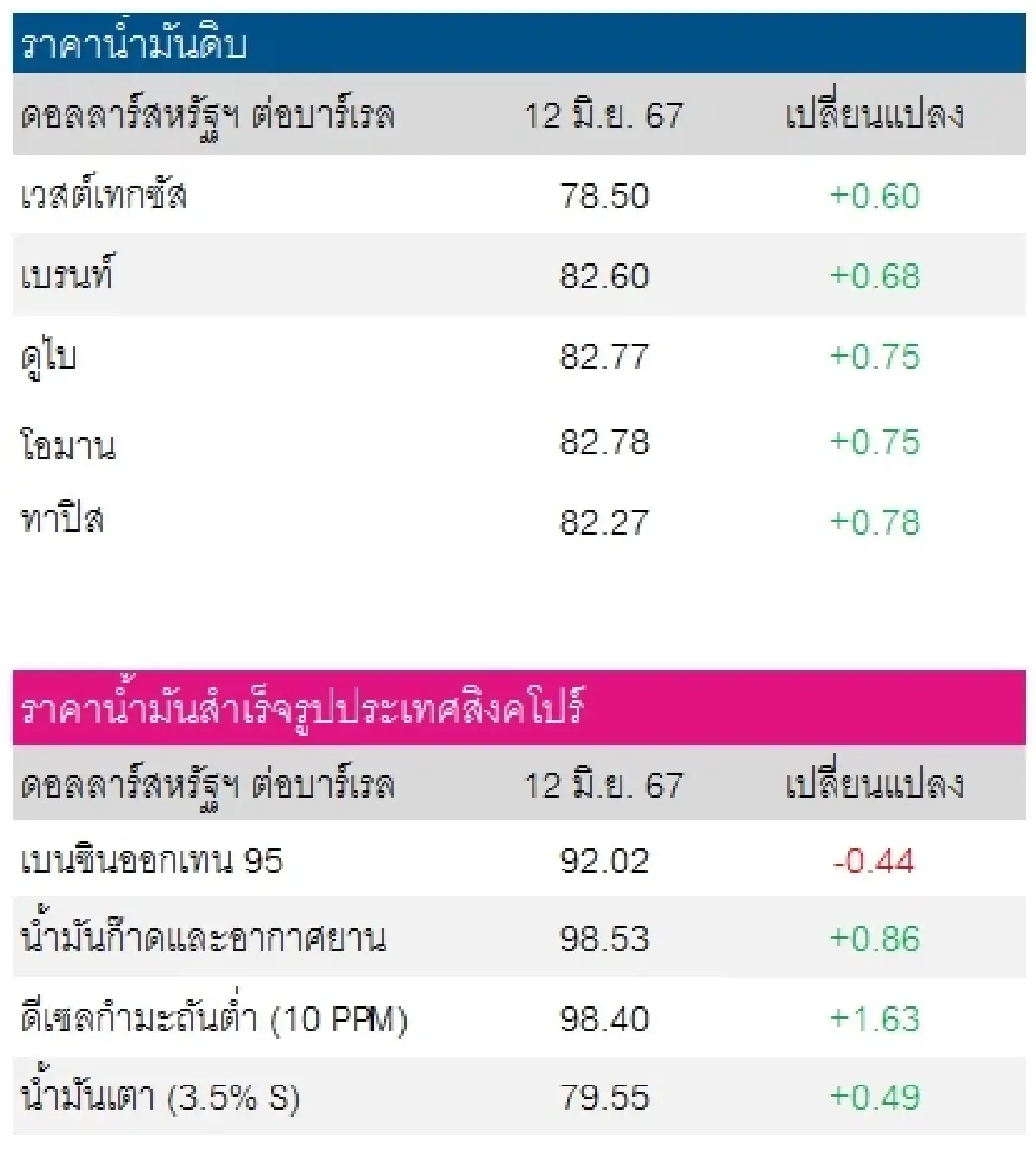 เวสต์เทกซัส 78.50 ดอลลาร์สหรัฐฯ/บาร์เรล เบรนท์ 82.60 ดอลลาร์สหรัฐฯ/บาร์เรล