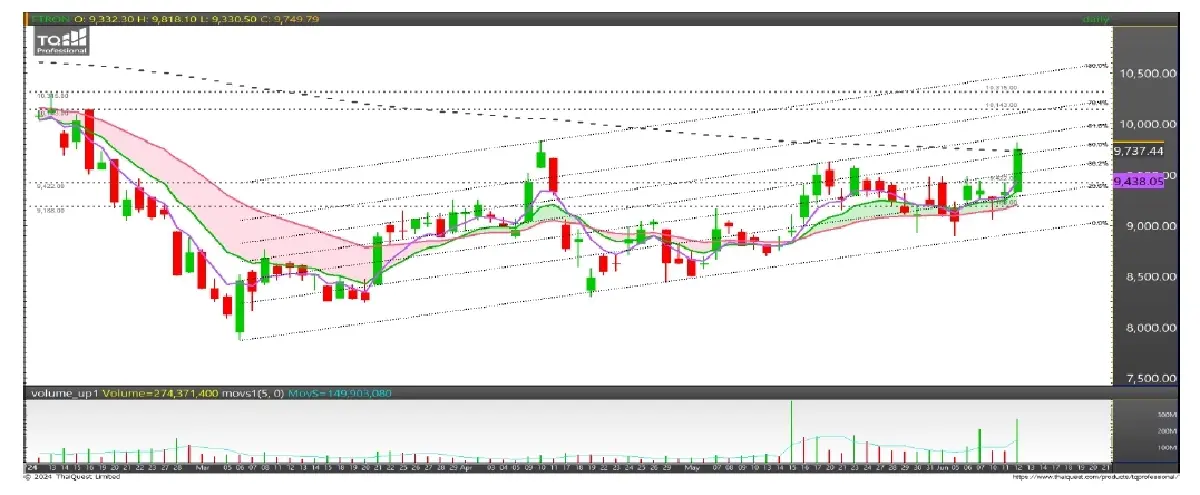 วิเคราะห์หุ้นทางเทคนิค : บล.กรุงศรี ETRON - ซื้อเก็งกำไร