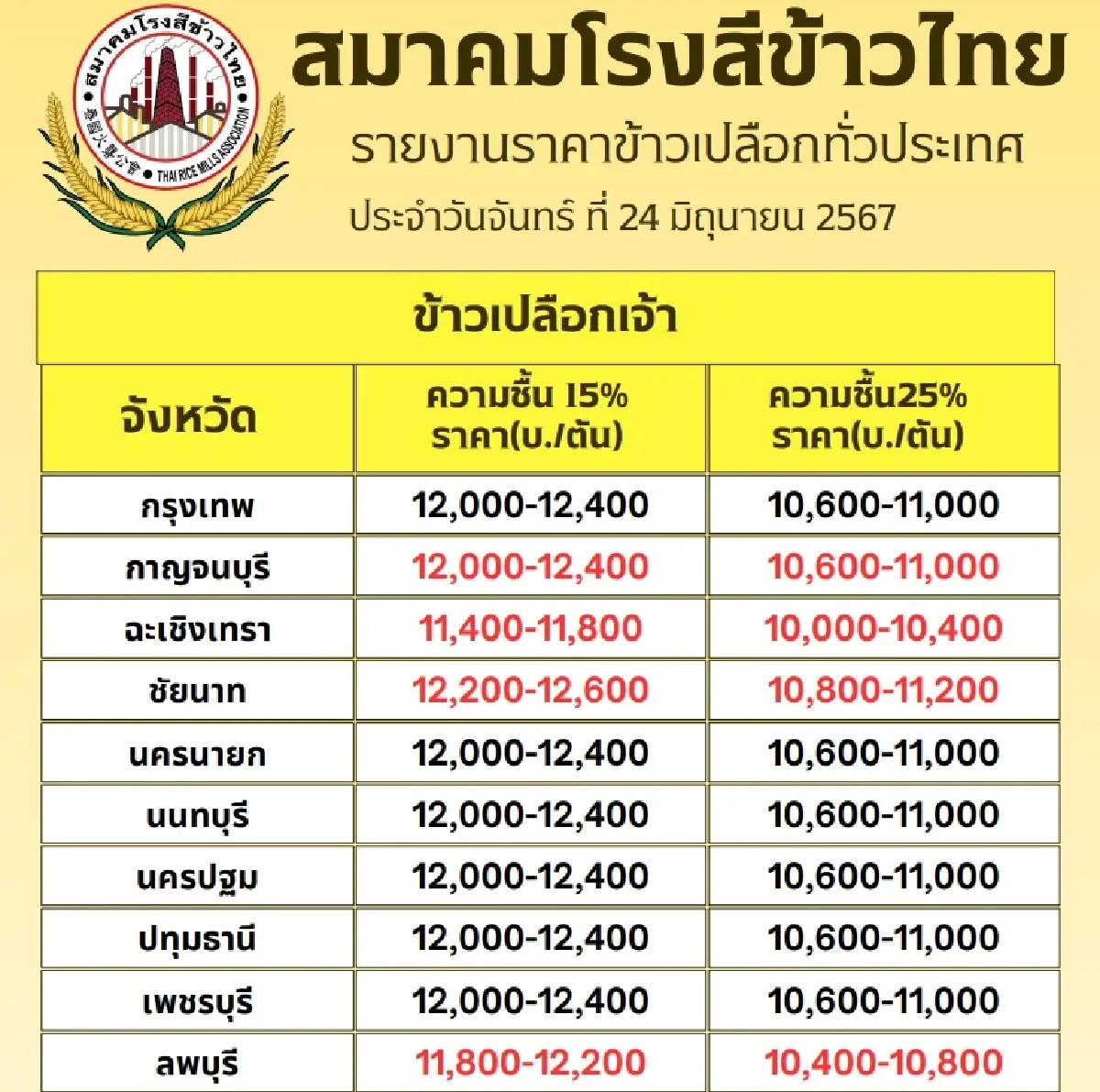 รายงานราคาข้าวขายส่งตลาดกรุงเทพฯ (สมาคมโรงสีข้าวไทย) วันที่ 24 มิถุนายน 2567