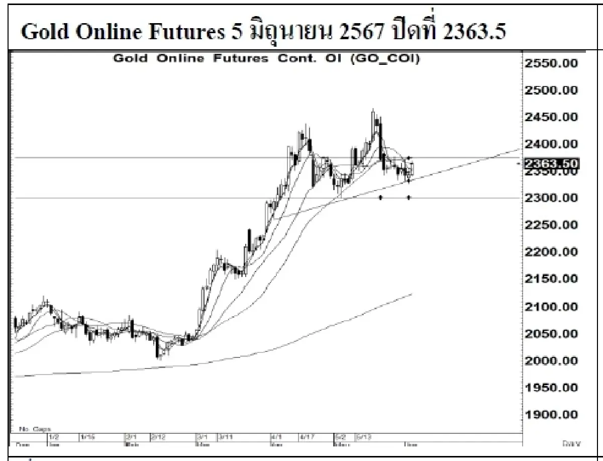 DAILY GOLD Futures : บล.เคจีไอฯ  Spot Gold (Dollar/Troy Ounce) +28.69 2352.68