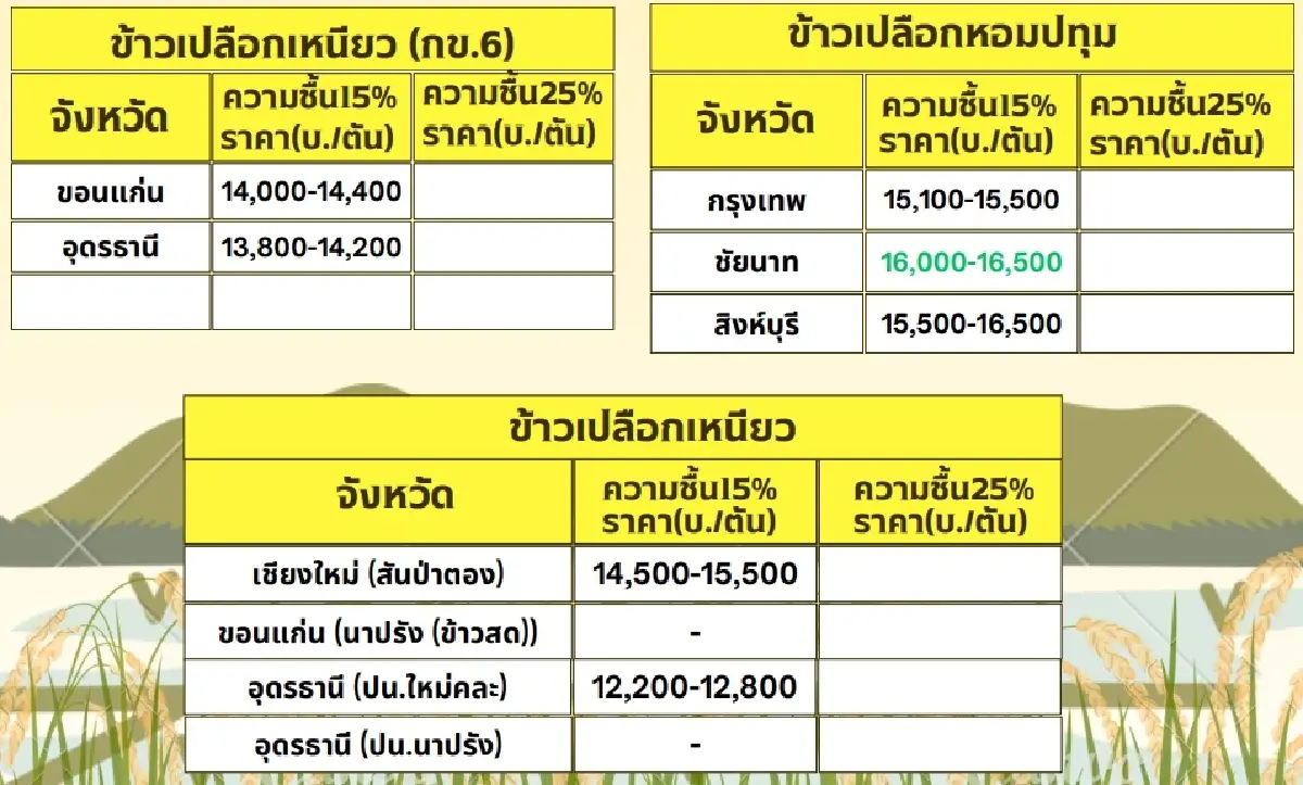 รายงานราคาข้าวขายส่งตลาดกรุงเทพฯ (สมาคมโรงสีข้าวไทย) วันที่ 17 มิถุนายน 2567