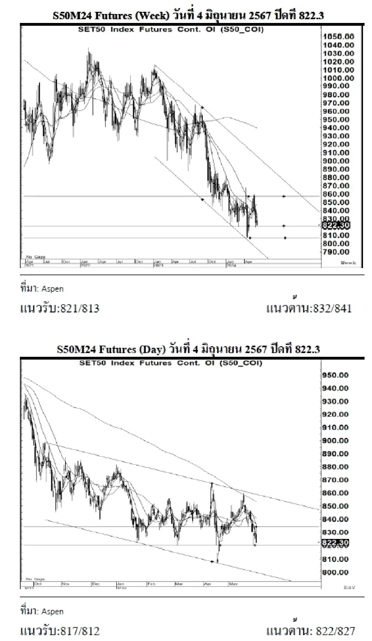 DAILY SET50 Futures : บล.เคจีไอฯ เปิด Long สัญญา S50M24 ที่ 817