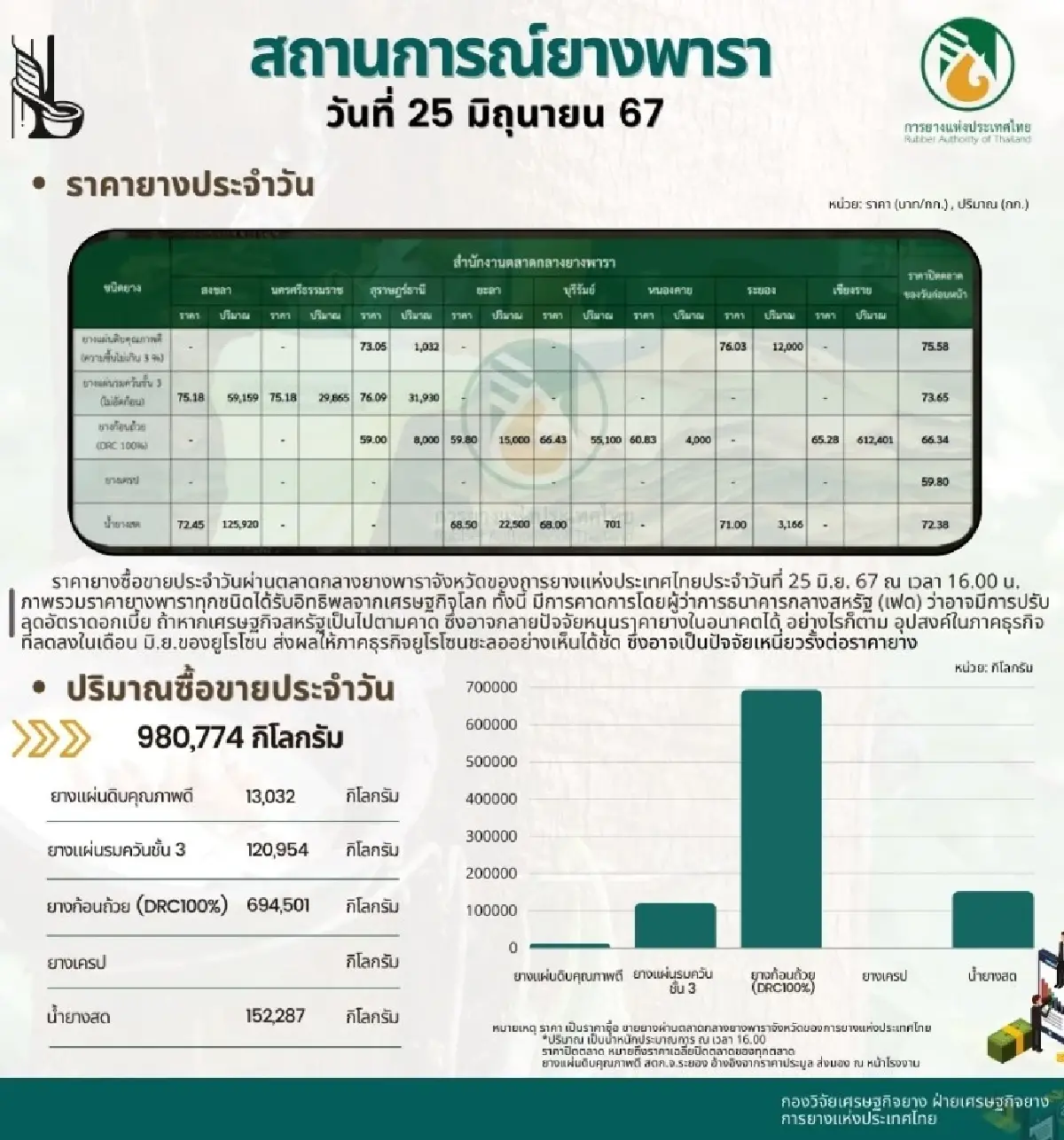 สถานการณ์ยางพารา ประจำวันที่ 25 มิถุนายน 2567