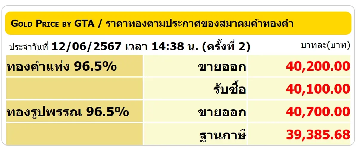 ราคาทองวันนี้ 12 มิ.ย. 67 ราคาทองคำรูปพรรณ ขายออก 40,700 และ ราคาทองคำแท่ง