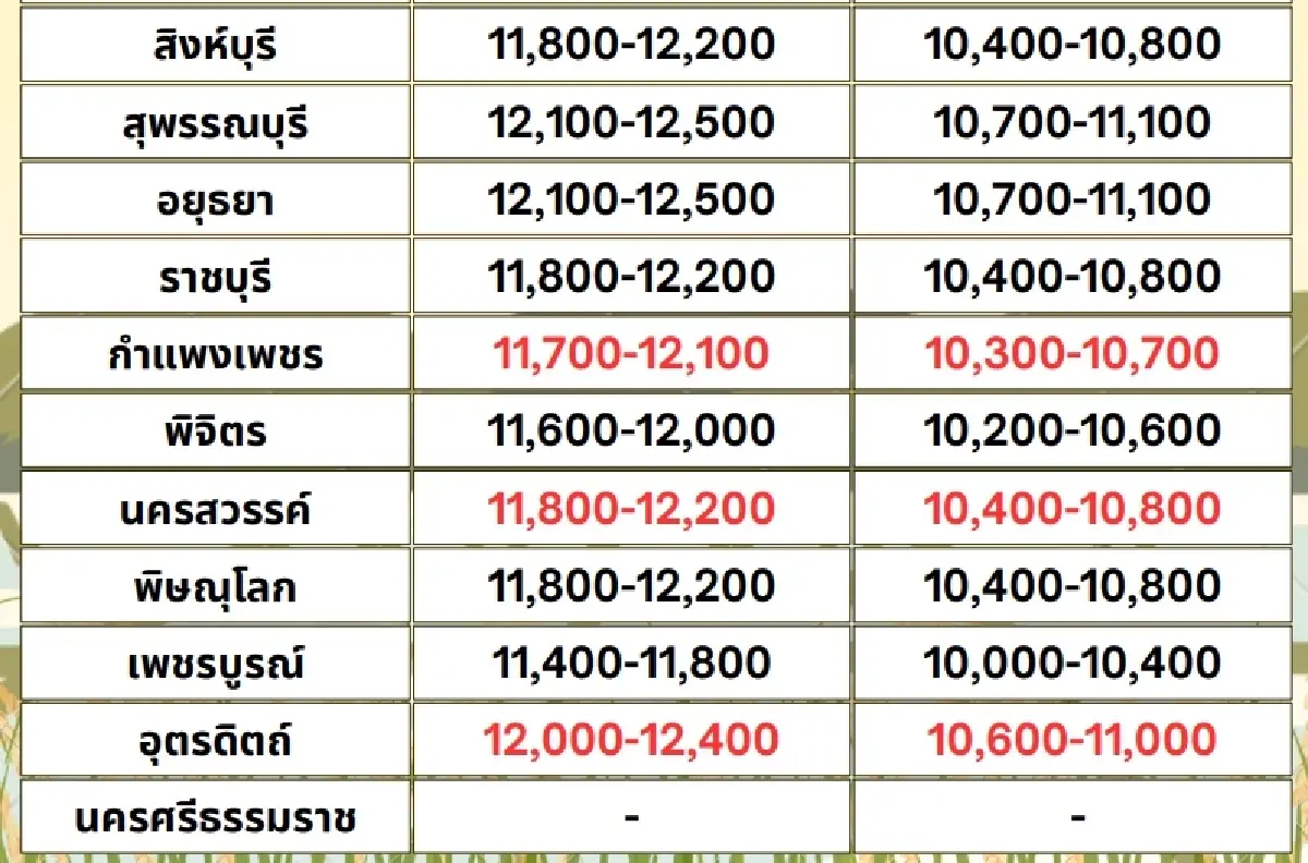 รายงานราคาข้าวขายส่งตลาดกรุงเทพฯ (สมาคมโรงสีข้าวไทย) วันที่ 24 มิถุนายน 2567