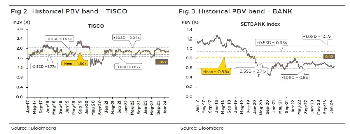 วิเคราะห์หุ้นรายตัว : บล.กรุงศรี TISCO คาดกำไรสุทธิ 2Q24F ที่ 1.64 พันลบ. ลด y-y และ q-q