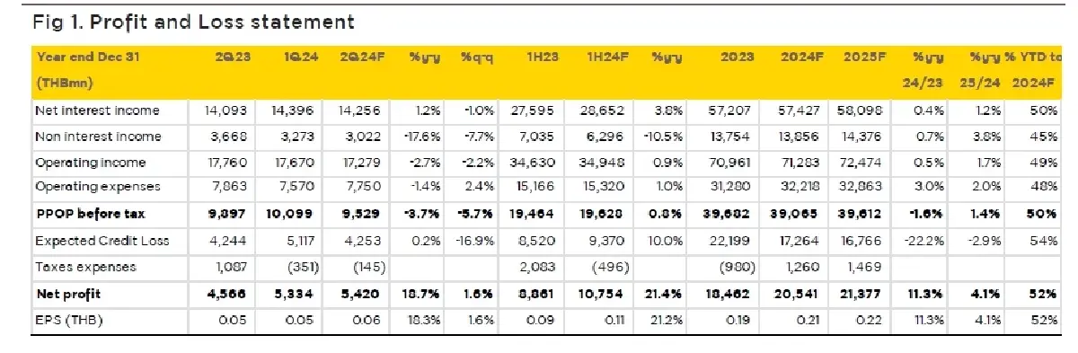 วิเคราะห์หุ้นรายตัว : บล.กรุงศรี TTB คาดกำไรสุทธิ 2Q24F ที่ 5.42 พันลบ. เพิ่ม y-y และ q-q