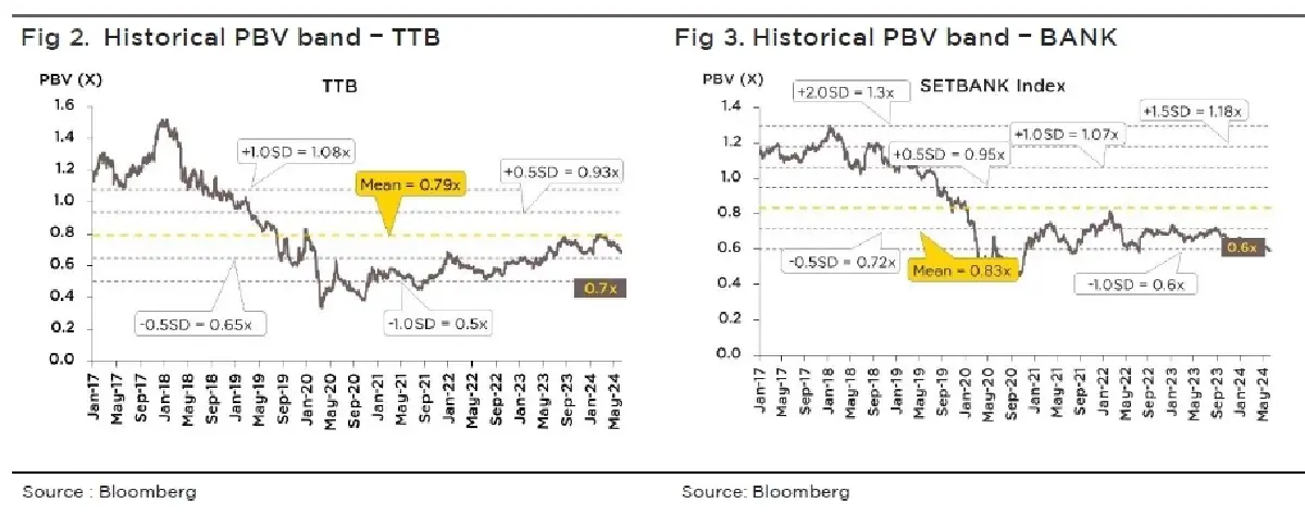 วิเคราะห์หุ้นรายตัว : บล.กรุงศรี TTB คาดกำไรสุทธิ 2Q24F ที่ 5.42 พันลบ. เพิ่ม y-y และ q-q