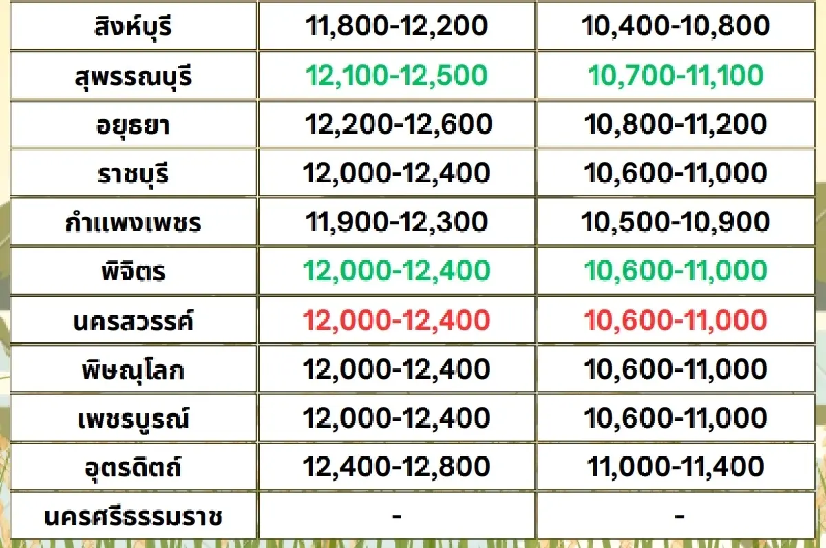 รายงานราคาข้าวขายส่งตลาดกรุงเทพฯ (สมาคมโรงสีข้าวไทย) วันที่ 17 มิถุนายน 2567