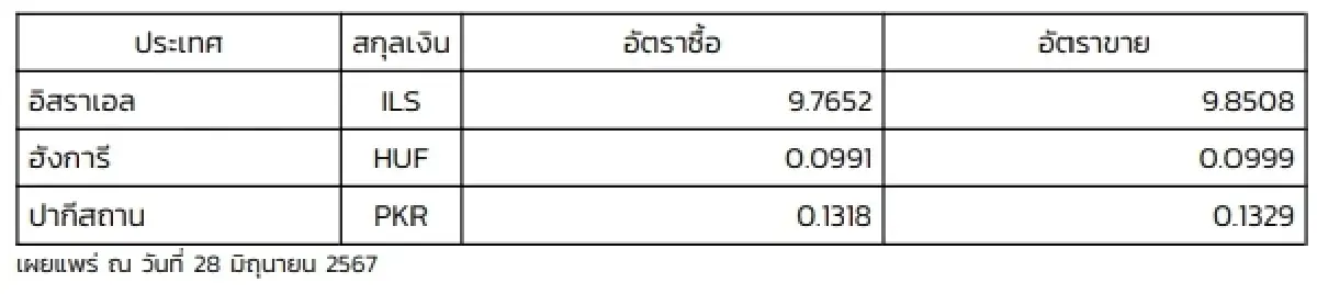 (ธปท.) อัตราแลกเปลี่ยนเงินตราต่างประเทศ ประจำวันที่ 28 มิถุนายน 2567