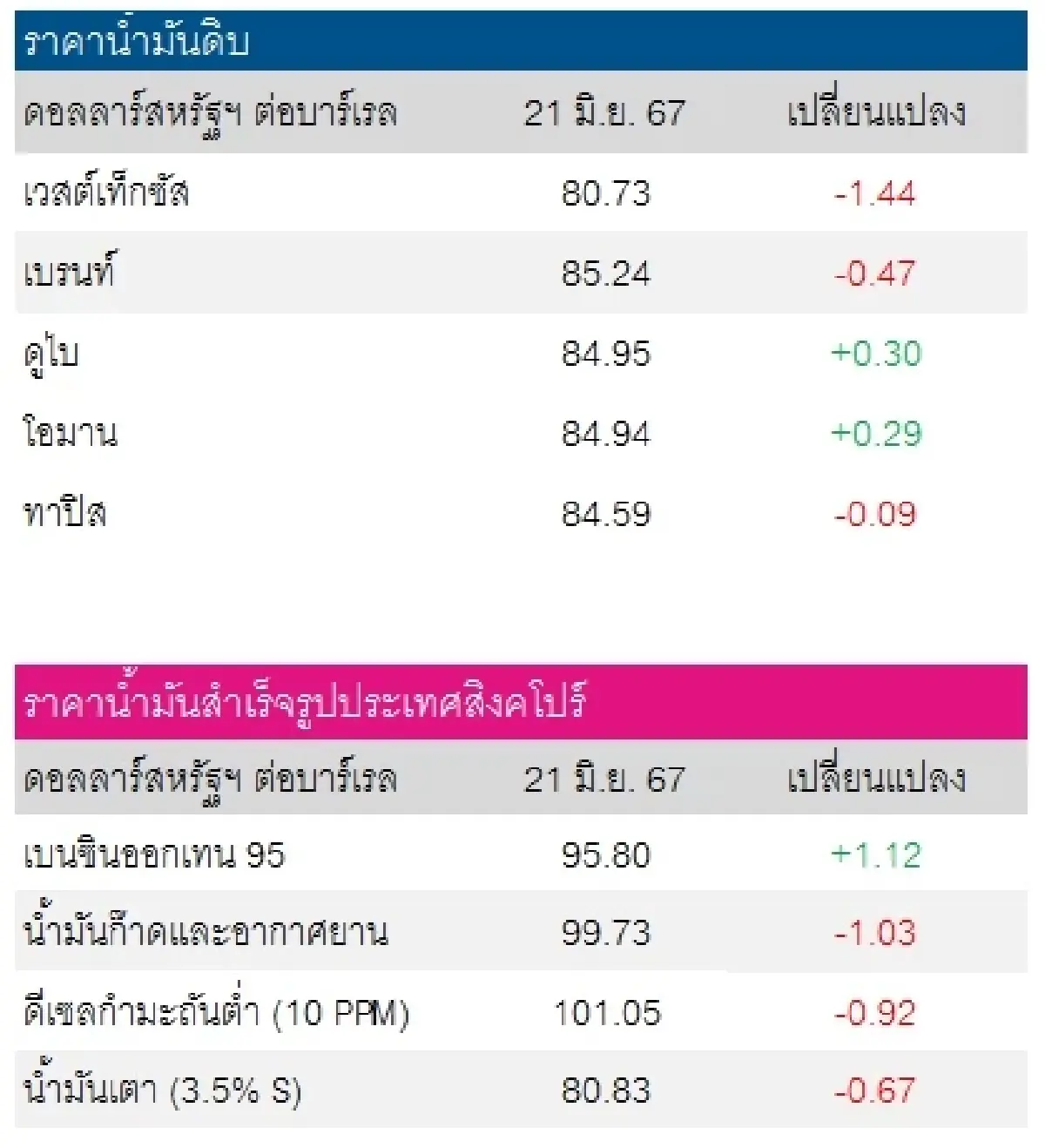 เวสต์เทกซัส 80.73 ดอลลาร์สหรัฐฯ/บาร์เรล เบรนท์ 85.24 ดอลลาร์สหรัฐฯ/บาร์เรล