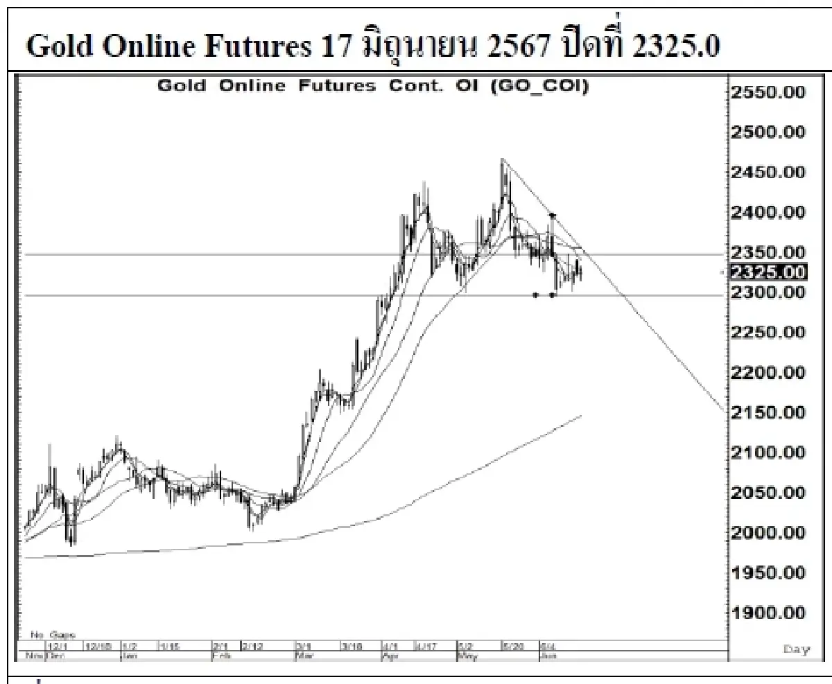 DAILY GOLD Futures : บล.เคจีไอฯ  Spot Gold (Dollar/Troy Ounce) -16.02  2317.02