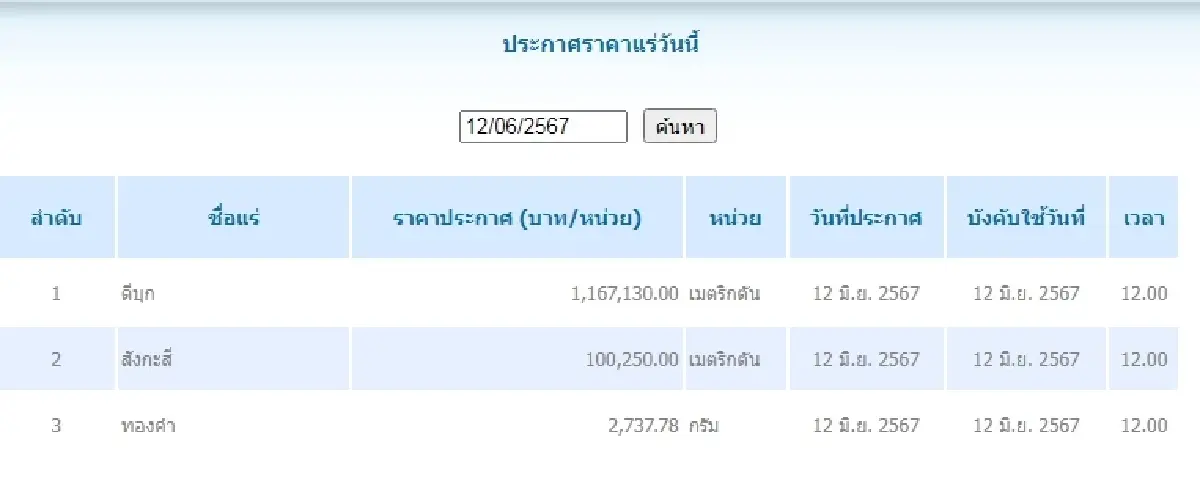 ดีบุก เมตริกตันละ 1,167,130.00 สังกะสี เมตริกตันละ 100,250.00