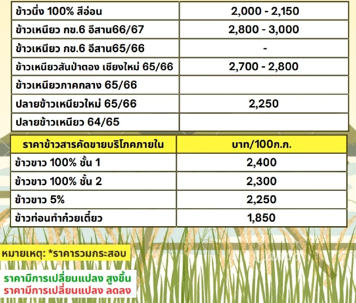 รายงานราคาข้าวขายส่งตลาดกรุงเทพฯ (สมาคมโรงสีข้าวไทย) วันที่ 5 มิถุนายน 2567