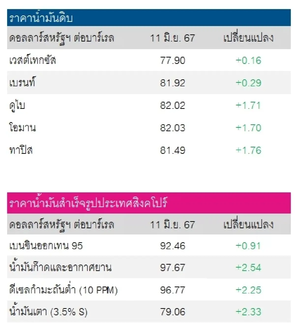 เวสต์เทกซัส 77.90 ดอลลาร์สหรัฐฯ/บาร์เรล เบรนท์ 81.92 ดอลลาร์สหรัฐฯ/บาร์เรล
