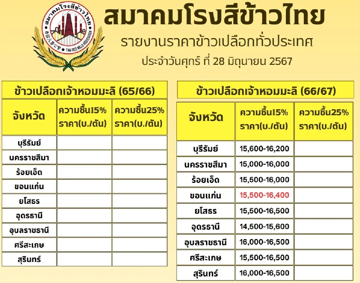 รายงานราคาข้าวขายส่งตลาดกรุงเทพฯ (สมาคมโรงสีข้าวไทย) วันที่ 28 มิถุนายน 2567