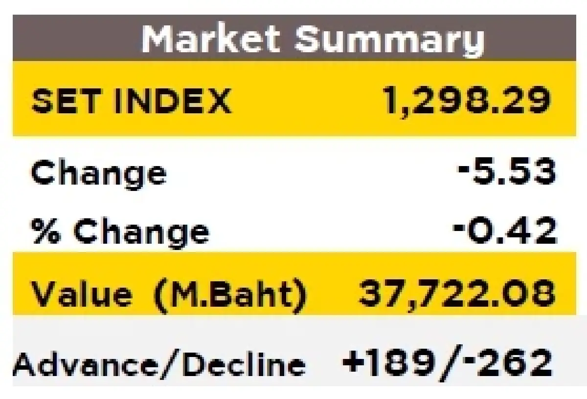 วิเคราะห์ตลาดทางเทคนิค : บล.กรุงศรี SET - Sideway เน้นแนวรับ