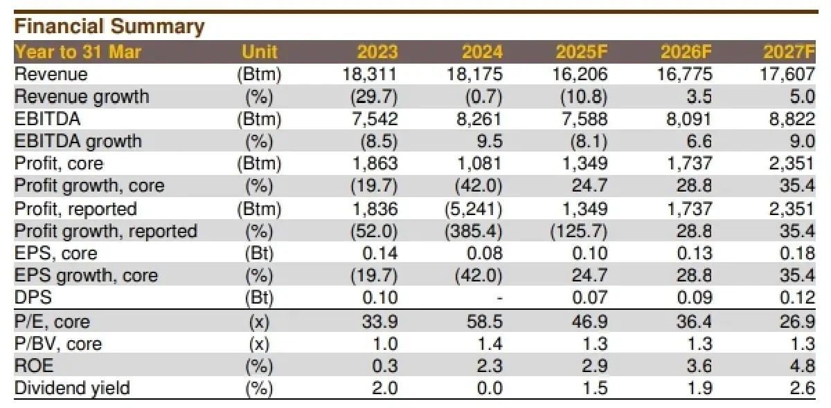 วิเคราะห์หุ้นรายตัว : บล.กรุงศรี BTS ราคาหุ้นถูก