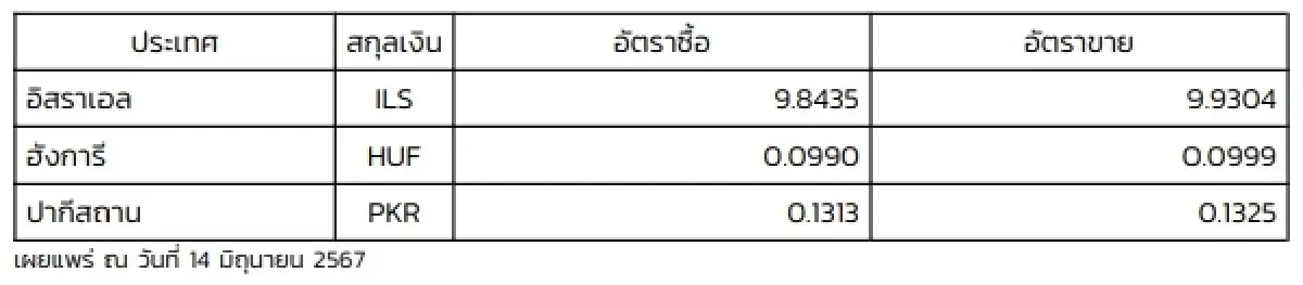 (ธปท.) อัตราแลกเปลี่ยนเงินตราต่างประเทศ ประจำวันที่ 14 มิถุนายน 2567