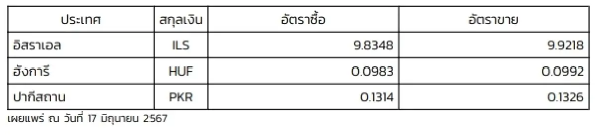 (ธปท.) อัตราแลกเปลี่ยนเงินตราต่างประเทศ ประจำวันที่ 17 มิถุนายน 2567
