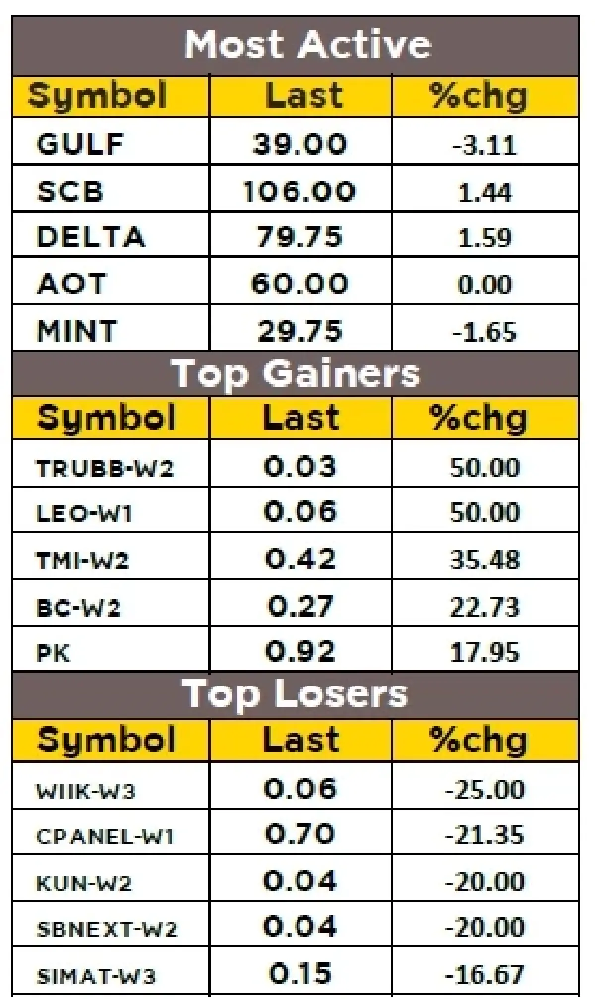 วิเคราะห์ตลาดทางเทคนิค : บล.กรุงศรี SET - ซึมลง