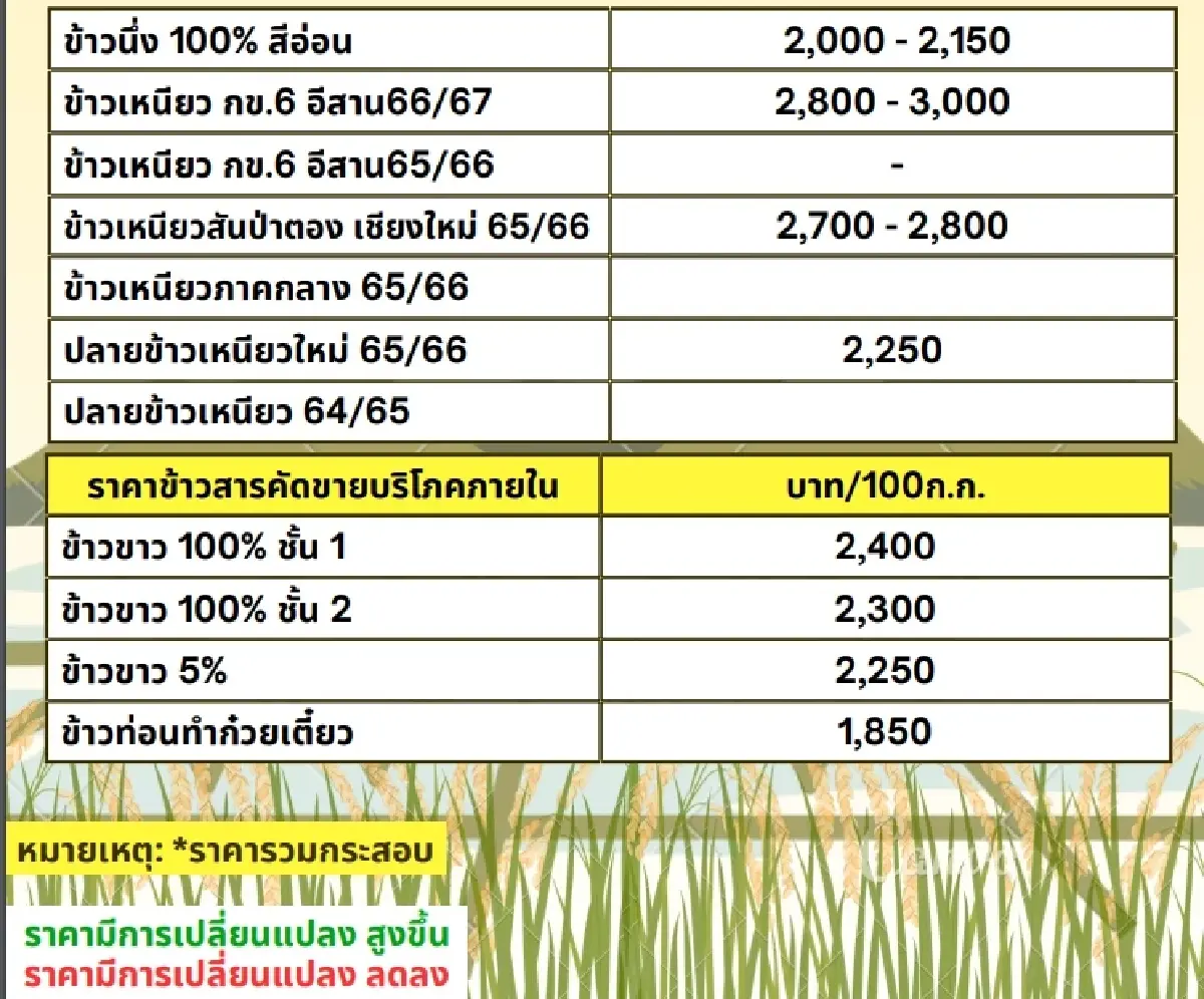 รายงานราคาข้าวขายส่งตลาดกรุงเทพฯ (สมาคมโรงสีข้าวไทย) วันที่ 7 มิถุนายน 2567