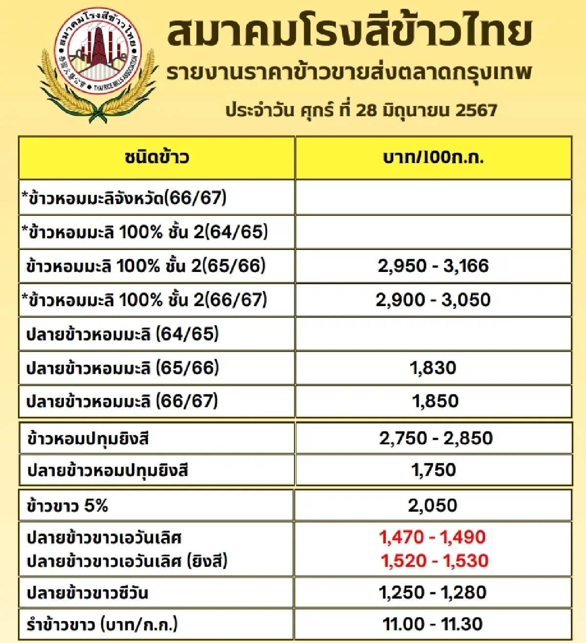 รายงานราคาข้าวขายส่งตลาดกรุงเทพฯ (สมาคมโรงสีข้าวไทย) วันที่ 28 มิถุนายน 2567